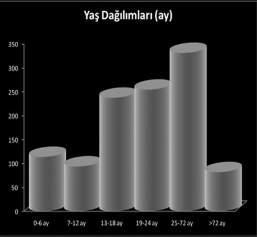 M Bülbül ve ark, Sağlam çocuk polikliniğimize başvuran çocukların rutin aşı ve diğer aşıların uygulama oran ve düzeyininin değerlendirilmesi 26 yılında yapılan son düzenleme ile, 1, 6 aylarda HBV