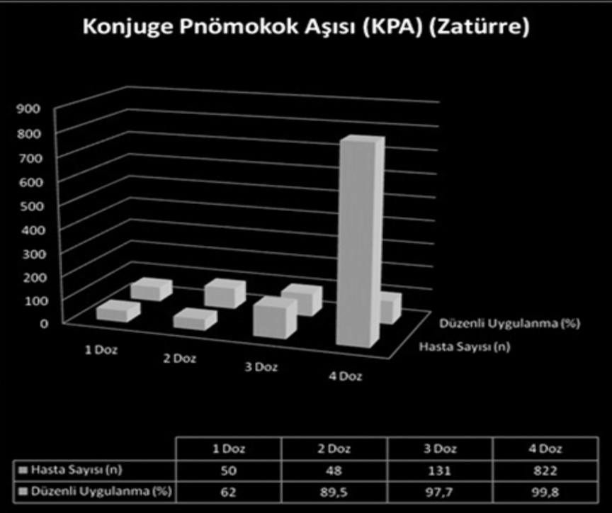 gelen 955 hastanın % 998 i yaşına uygun, düzenli olarak hepatit B aşısını yaptırmıştı On altı çocuğa ise Hepatit B Aşısı yaptırılmamıştı (Grafik 2) 124 9,3 Karma Aşı (DaBT-PV-Hib) 955 99,8 9 8 7 6 5