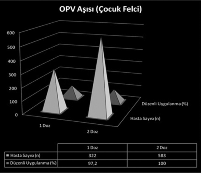 yapılan OPV aşısı için düzen durumu incelenirken çalışmaya 1 sınıf öğrencileri yaş grubu olarak OPV Aşısı (Çocuk Felci) 2 3 Doz 4 Doz 6 5 4 53 3 Doz 58,49 Grafik 3 Karma aşı uygulanma oranları Karma