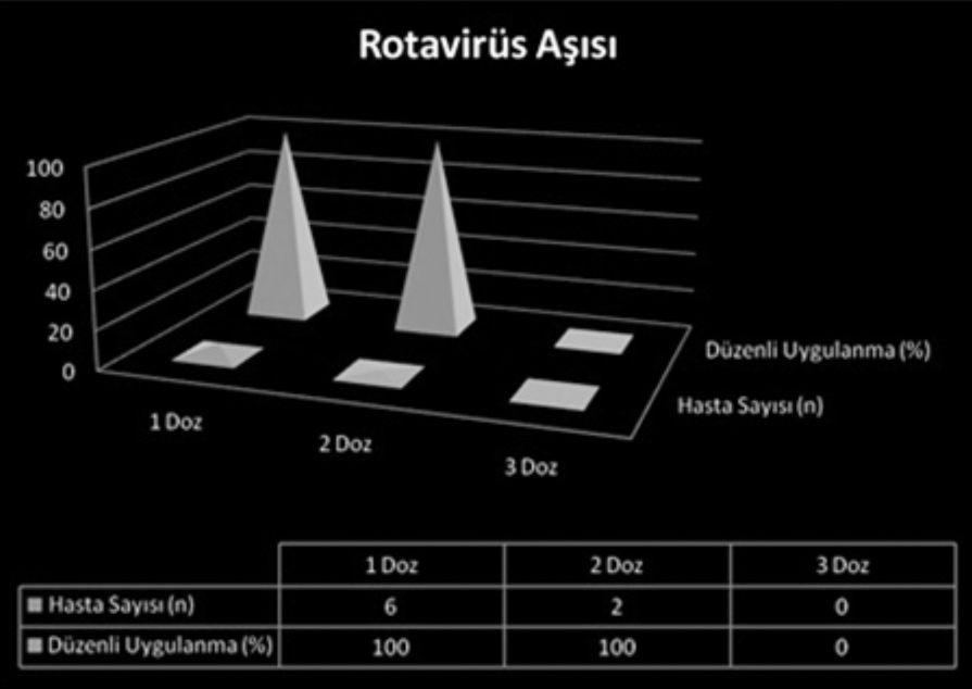 Göztepe Tıp Dergisi 28(4):171-178, 213 3 25 2 Suçiçeği Aşısı (VZV) Çalışmada toplam yalnızca sekiz (%,7) çocuk rotavirus aşısı yaptırmıştı Bunlardan bir dozu altısı, iki dozu ikisi yaptırmıştı ve üç