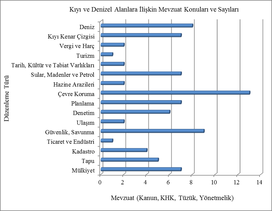 Bu bağlamda, ilk olarak, kıyı ve denizel alanlar ile ilgili mevzuatta yer alan hükümler tespit edilerek sınıflandırılmıştır.