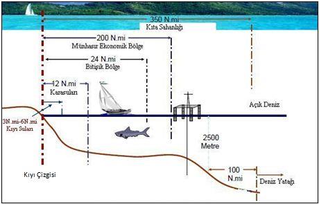 Şekil 3. BMDHS göre deniz sınırları (Sutherland, 2009) Ülkemizde kıyı uzunluğu yaklaşık 8592 km olup, karasularımız Karadeniz ve Akdeniz de 12 mil, Ege denizinde ise 6 mildir.