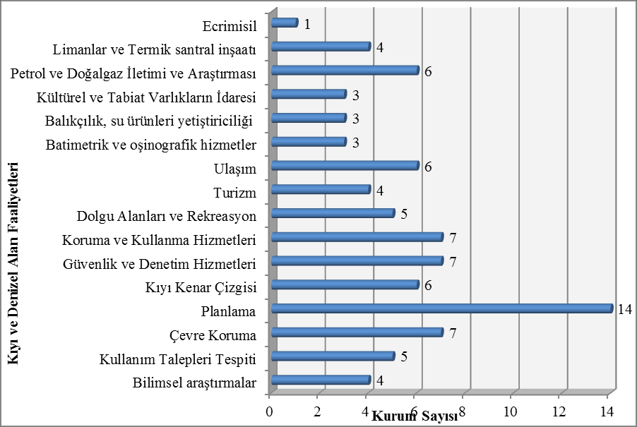 Şekil 8. Türkiye de kıyı ve denizel alan faaliyetleri ve faaliyeti yürüten kurum sayıları 4.