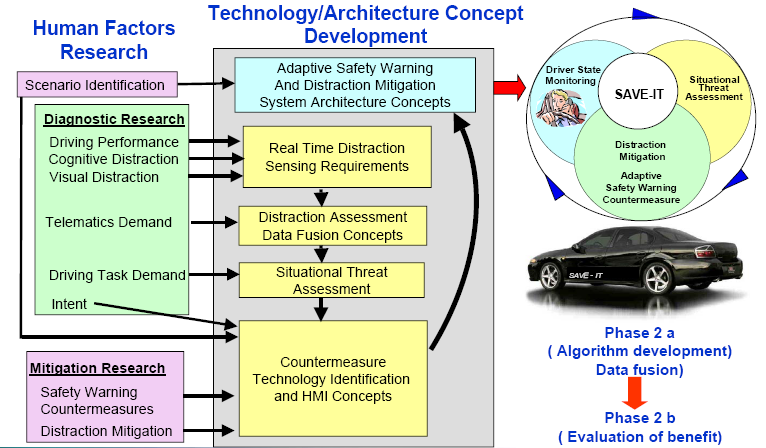 Similar Study Model Safety Vehicle using adaptive Interface