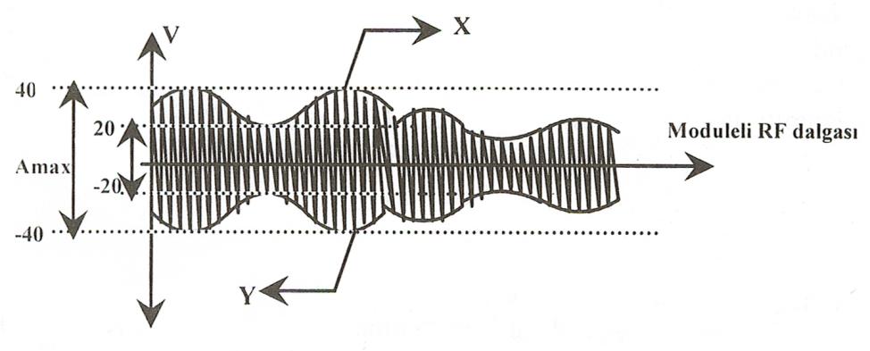 Modülasyon seviyesini belirlemek için m diye sembollendirilen bir modülasyon indeksi tanımlanmıģtır.