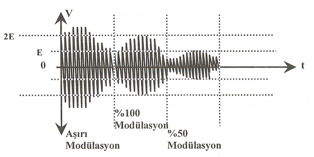 ġekil 1.7: Modülasyon yüzdeleri ġekil 1.