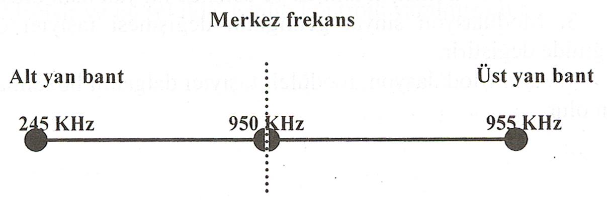 arasında değiģiyorsa buna da %50 modülasyon denir. Genlik modülasyonunda bant geniģliğini de tanımlayıp konuyla ilgili problemlere geçelim.