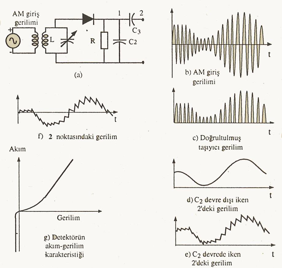 ġekil 1.29: Diyot dedektörü ve dalga Ģekilleri ġekil 1.29b de gösterilmiģ olan AM dalgası, LC1 rezonans devresine uygulanıyor. Diyot yalnız pozitif yarı periyotlarda iletime girilir.