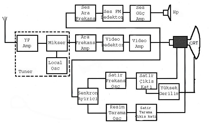 ġekil 1.37: Siyah-beyaz tv blok Ģeması ġekil 1.37 deki blok Ģemada da görüldüğü gibi siyah beyaz televizyon alıcısı aģağıdaki katlardan meydana gelmektedir.