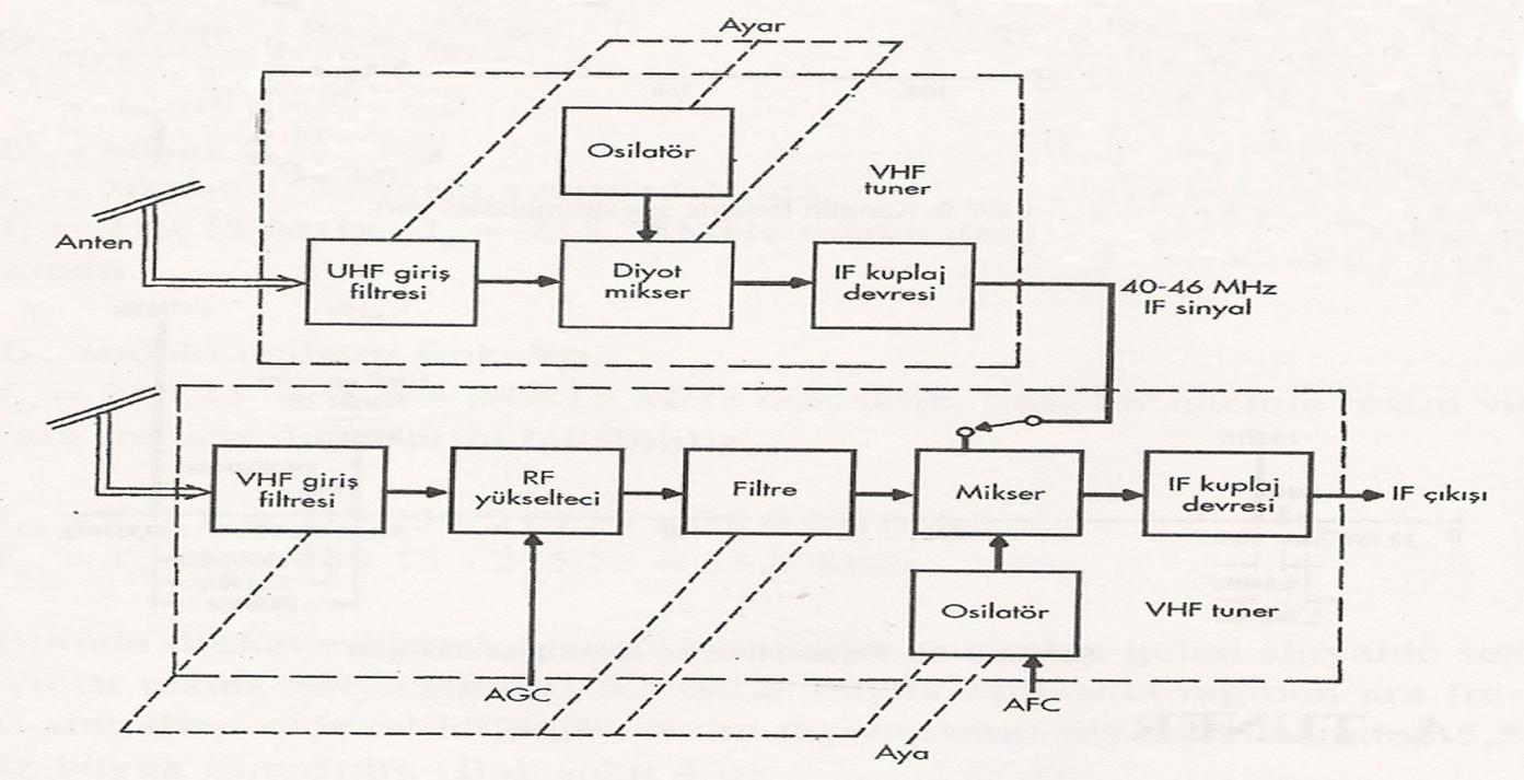 ġekil 1.2: VHF-UHF tuner blok Ģeması Tunerin amacı, izlemek istediğimiz 7Mhz bant geniģliğindeki kanalı antene gelen diğer yayınlar arasından seçip ara frekans katına göndermektir.