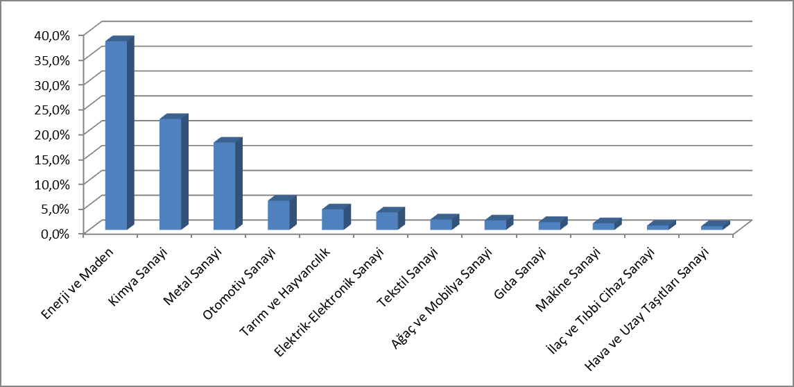 Grafik 1- Ara Malı İthalatının Sektörel Dağılımı (2012) Tablo 3- Ara Malı İthalatının Sektörel Dağılımı (2012) Sektör Pay (%) İthalat Değeri (Dolar) 1 Enerji ve Maden 38,0 52.828.200.