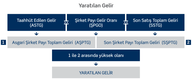 İş Mo dell eri İŞ MODELLERİ Emlak Konut GYO yo netsel hedef ve stratejilerine ulaşmak amacıyla iki farklı iş modelini etkin bir şekilde uygulamaktadır.