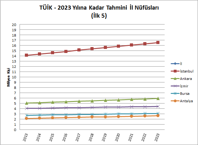 Kentlerde istihdam artarken tarımsal kesimlerde du şu ş yaşanmaktadır8 Go ç genellikle 5 bu yu k şehre olmakta(i stanbul, Ankara, I zmir, Bursa, Antalya) ve nu şehirlerdeki dog al nu fus artışı