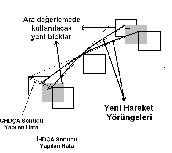 Sonuçta, doğrusal olmayan hareket modeline uygun olarak eğrisel bir hareket yörüngesi elde edilerek yeni ara çerçeve oluşturulmuştur. Şekil-5 te bu durum bloksal gösterimle ifade edilmiştir.