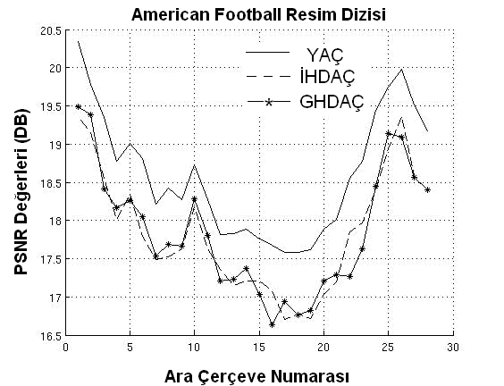 Elektrik-Elektronik ve Bilgisayar Sempozyumu 2011 görselliğinin daha yüksek olduğu Şekil-6 ve Tablo-1 de gözlenmektedir.