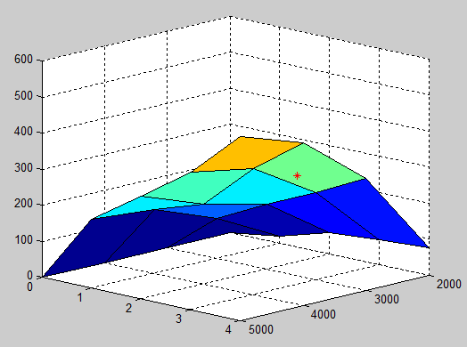 Cubic interpolasyon yapılmış olsaydı. sicaklik=interp2(x,y,z,3500,3.25, 'cubic') sicaklik = 326.