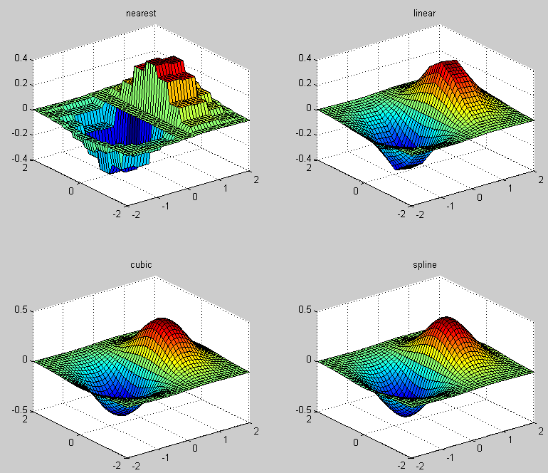 X2 ve Y2 lere göre X,Y ve Z değerleri kullanılarak Z2 değerleri farklı metodlara göre bulup çizdiren program şu şekilde yazılabilir. [X2,Y2]=meshgrid(-2:0.