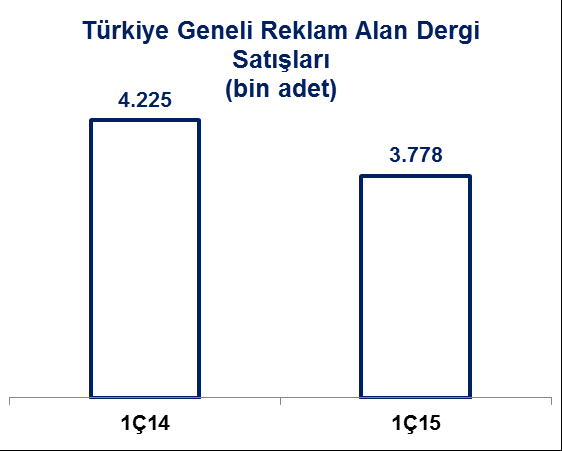 başlamıştır. Radikal Gazetesi hariç bakıldığında; bir önceki seneye göre gerileme sektörün biraz altında gerçekleşmiştir.