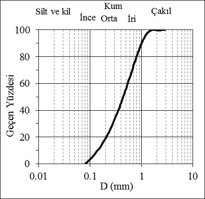 2. Granüler Malzemenin Özellikleri Deneylerde kullanılan granüler malzemenin elek analiz eğrisi Şekil 6 da yer almaktadır.