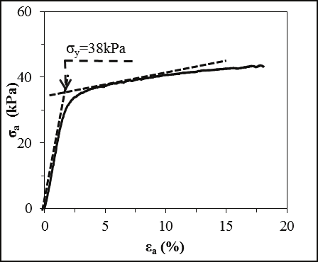 Tablo 1. Testlerde kullanılan granüler malzemenin endeks özellikleri. Parametre Değer Ortalama birim ağırlık (kn/ m 3 ) 16.50 En yüksek boşluk oranı (e max ) 0.745 En düşük boşluk oranı (e min ) 0.