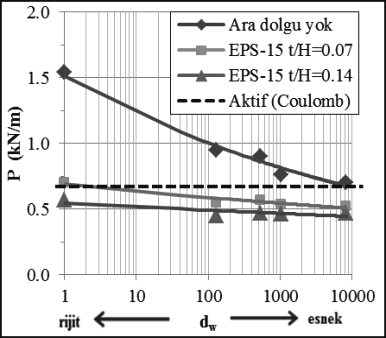 EPS Ara Dolgu Kullanımının Ankastre İstinat Duvarlarının Statik Davranışı Üzerindeki Etkileri Şekil 12. Farklı bağıl esneklik değerleri için elde edilen yanal itki büyüklüklerinin karşılaştırması.