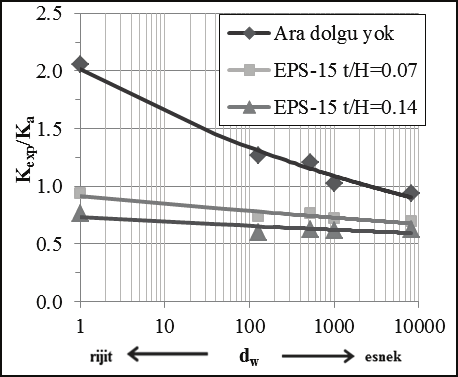 Duvar yüksekliğine oranı % 7 olan EPS ara katmanı kullanımı durumunda gözlenen yanal itki değeri Coulomb yöntemi ile elde edilen aktif yanal itki değerinden az miktarda daha düşük gerçekleşmektedir.