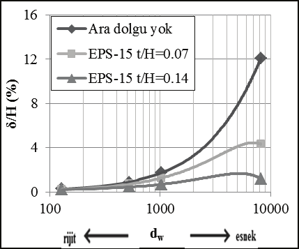EPS ara dolgu kullanımı rölatif duvar esnekliğine bağlı olarak yanal duvar sehimlerinde de önemli etkiler göstermektedir. Şekil 14. Yanal itki miktarında sağlanan düşüş oranları (ip).