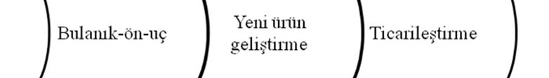 BDY çal malar n n bulan k-ön-uç a amas na yo unla mas, yenilikçilik sürecinde yarat c l n art r lmas amac güden BDY çal malar n n yo unlukla çal ld n n bir göstergesidir. 2.7.