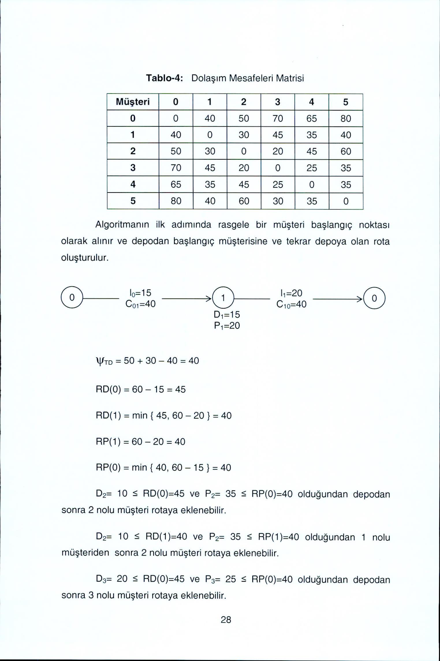 Tabl-4: Dla^im Mesafeleri Matrisi Mu^teri 0 1 2 3 4 5 0 0 40 50 70 65 80 1 40 0 30 45 35 40 2 50 30 0 20 45 60 3 70 45 20 0 25 35 4 65 35 45 25 0 35 5 80 40 60 30 35 0 Algritmanin ilk adiminda