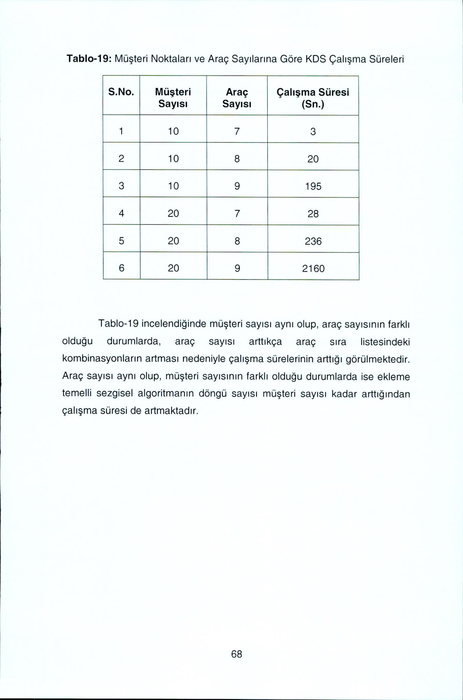 Tabl-19: Mu teri Nktalari ve Arag Sayilanna Gre KDS Qali^ma Sureleri S.N. Mij^teri Sayisi Arag Sayisi Qali^ma Suresi (Sn.