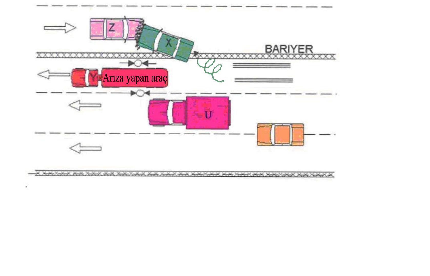 A- Çok Araçlı Zincirleme Maddi Hasarlı Trafik Kazaları DURUM 30- X Aracı yol çalıģması veya herhangi bir iģaret levhasından dolayı beklemede, Y Aracı X Aracına, U Aracı ise Y Aracına, Z