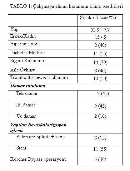 4 Tavil ve ark Hastalarýn yeniden kanlandýrýlma öncesi yapýlan istirahat ekokardiyografisinde 8 segment üzerinden duvar hareket analizinde deðerlendirilen toplam 160 segmentin 114'ünün (%71.