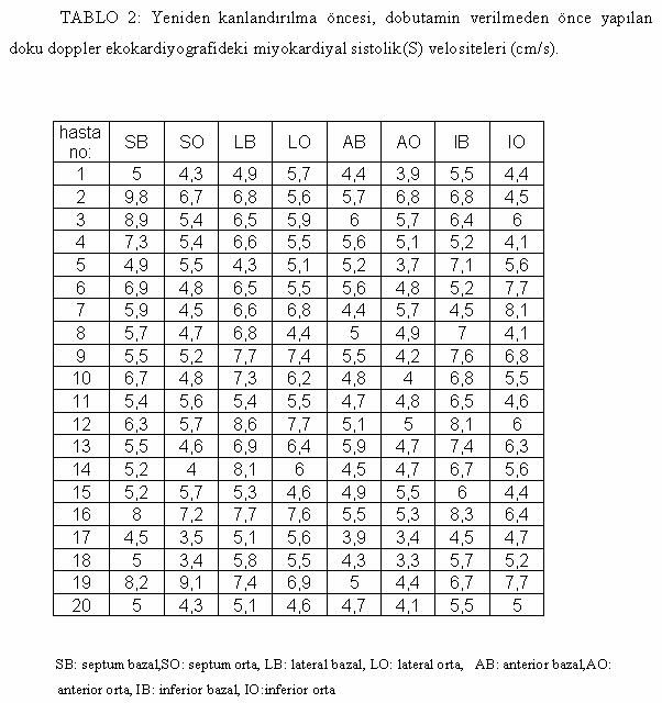 Yeniden kanlandýrýlma öncesi, dobutamin verilmeden öncesi ve sonrasý yapýlan doku doppler ekokardiyografideki miyokardiyal sistolik(s) velositeleri Tablo 2 ve Tablo 3'de sunulmuþtur.