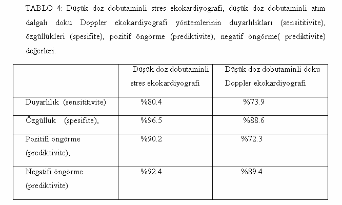 Akut Miyokard Ýnfarktüsünden Sonra Miyokard Canlýlýðýnýn Saptanmasýnda Düþük Doz Dobutaminli Atým Dalgalý Doku Doppler Ekokardiyografinin Deðeri 5 tespit edilebilmiþtir.