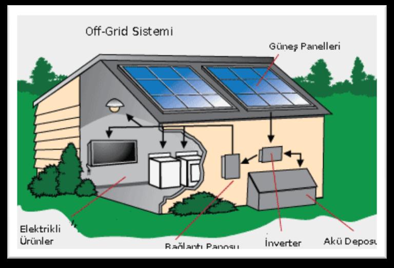 Depo edilen DC elektrik enerjisi otomatik kontrollü, yüksek demeraj güçlerine dayanıklı, tam sinüs sabit çıkış verebilen solar invertörler ile çevrilerek 230 Volt AC çıkış elde edilir.