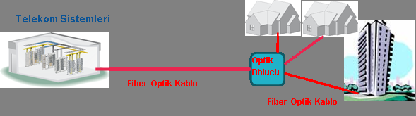 Yerleşik ve alternatif operatör, EKF ağ mimarisinde, Aktif Ethernet Teknolojisi ile başlayıp, daha sonra GPON teknolojisine geçmişlerdir. Sanayi Bölgesi için de aynı yaklaşım sürmüştür.