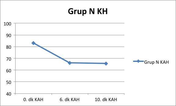 Sugmmdeks ile Neostigmin Kşılştıılmsı / Compison of Sugmmdex nd Neostigmine lışm veilei değelendiiliken otlm, stndt spm gibi tnımlyıcı isttistiksel metodlın ynı sı noml dğılımın incelenmesi için tek