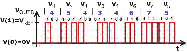 a) zamansal ayrıklaşırma giriş analog gerilimden örneklemeler almak (zaman aralıkları ayrıkır, gerilim seviyeler ise süreklidir) Şek. 8-2.