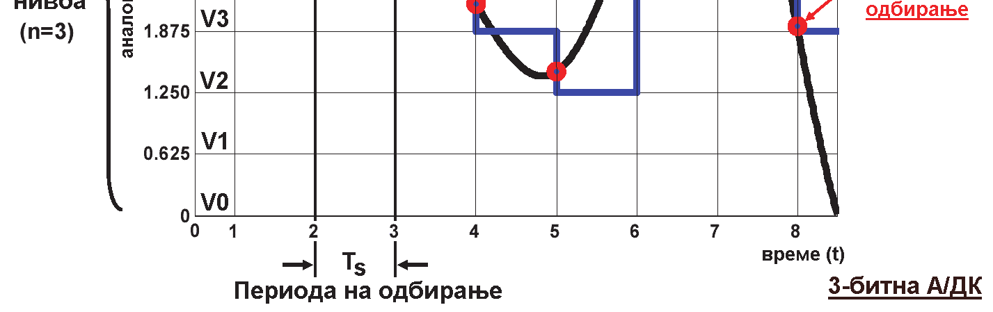 iki yan yana referans gerilim seviyenin (V i ; V i+ ) ve i=0,,2,...,n arasında bulunan giriş analog sinyalinin (gerilim değerler kümesi) gerilim aralığını, ek ayrık değer gibi geirdiğini söyleyebiliriz.