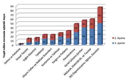 İkinci aşamada gidilen 28 işyerinde 1 kapatma kararı ile 1 tane kapatmanın devamı kararı uygulanmıştır.