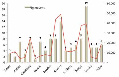 Kapatma uygulanan işyerlerinden 4 tanesi 50 nin üzerinde işçinin çalıştığı işyeri iken 5 adet kapatma 50 den az işçi çalıştıran işyerinde uygulanmıştır.