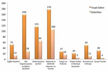 Mekanik ve elektrikli ekipman ve tesisler sınıfındaki noksan hususlar, tespit edilen 876 noksan husustan 282 sini oluşturmaktadır. Noksanlıkların 106 sı teftiş sırasında giderilmiştir.