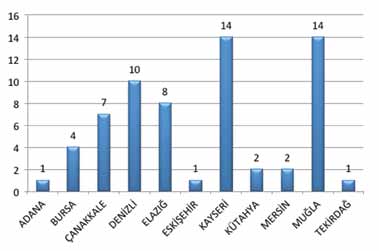 Ulaşılan işçilerin 859 u Kayseri, 784 ü Elazığ, 674 ü Denizli, 659 u ise Muğla ilinde bulunan işyerlerinde çalışmaktadır.