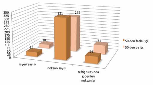 da, işyeri büyüklüğüyle orantılı olarak, daha basit ve kısa sürede giderilebilecek noksanlar olması bu duruma sebep gösterilebilir. Şekil B. 9.