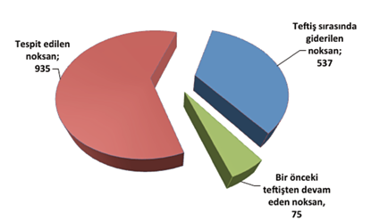 Tespit edilen 537 husus teftişler sürerken işverenler tarafından giderilmiştir.