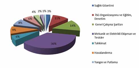 Şekil C.10. İşyerlerinde Giderilen Mevzuata Aykırılıkların Sınıflarına Göre Yüzdesel Dağılımı Şekil C.