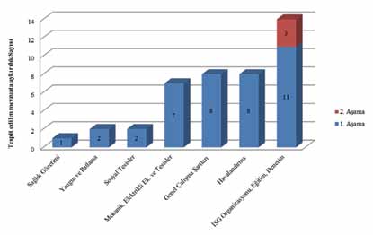 Teftişin ikinci aşamasında ise, toplam 24 adet mevzuata aykırılık tespit edilmiş, bu aykırılıklardan 21 tanesinin teftiş esnasında giderilmesi sağlanmıştır.