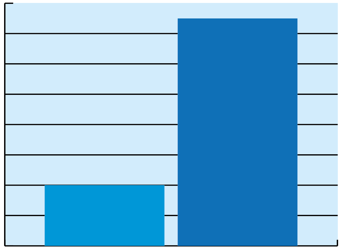 Eğitim Artışı Toplam Eğitimlerin Artışı