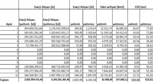 (1) Burada aylık ısıtma yükü, binanın ısı kaybı ve kazancı arasındaki fark şeklinde hesaplanmaktadır. Denklemdeki ilk terim, binanın dış cepheler (dış duvarlar, pencereler, tavan taban vs.