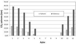 Grafik 1. Bir blok için aylara göre CO 2 salınımı Grafik 2. Bir blok için yıllık CO 2 salınımı Oyunlar köyünde ısınma amaçlı doğal gaz kullanılmaktadır.